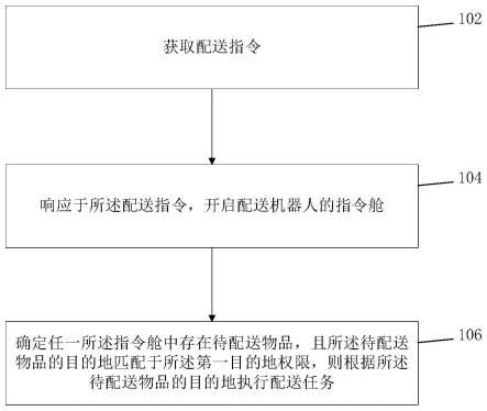 医疗配送方法、装置、设备及介质与流程