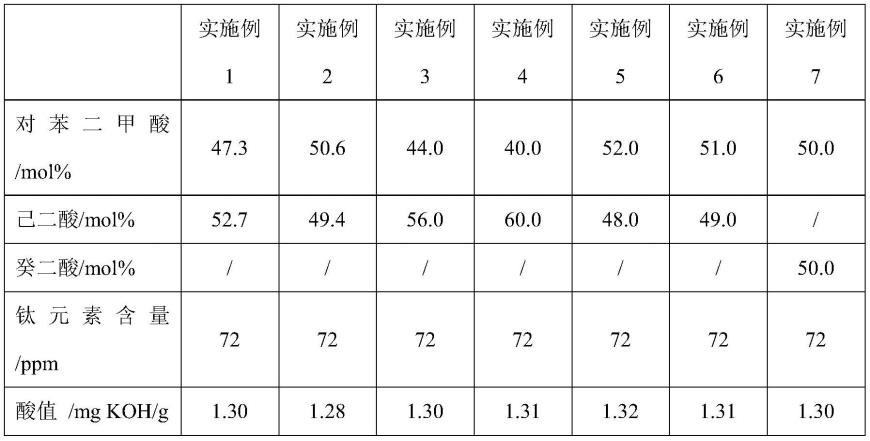 一种可生物降解聚酯组合物及其制备方法和应用与流程