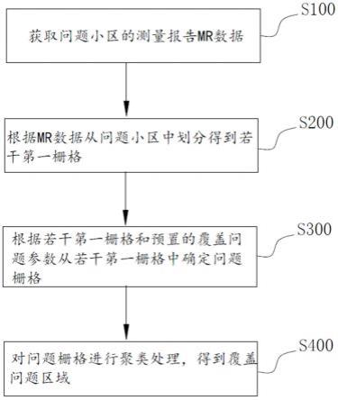 小区问题区域定位方法、网络设备及计算机可读存储介质与流程