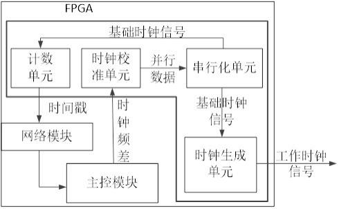 一种FPGA模组和音频转换设备的制作方法