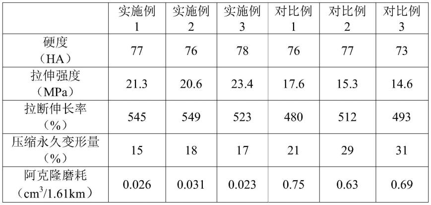 一种高耐磨复合橡胶材料及其制备方法与流程