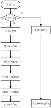 多账户权限管理控制方法、系统及存储介质与流程