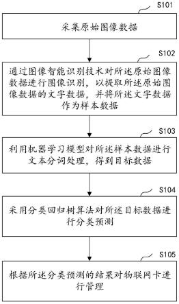 一种基于深度学习的物联网卡管理方法、装置及相关介质与流程