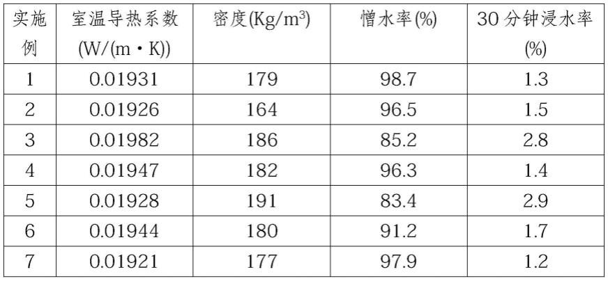 一种疏水气凝胶复合卷材及其制备方法与流程