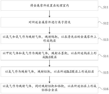 金属零件的表面镀膜方法与流程