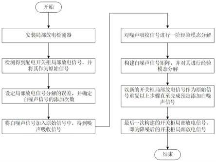 配电开关柜局部放电信号去噪方法与流程