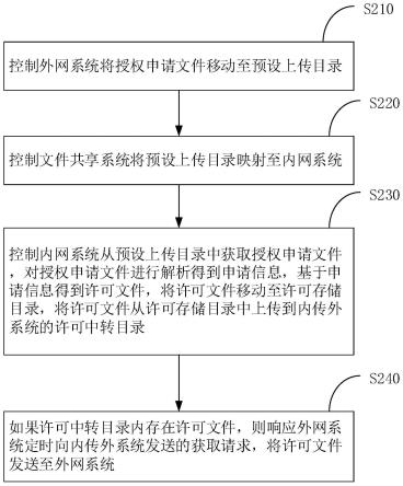 一种跨网生成许可文件的方法、装置和电子装置与流程