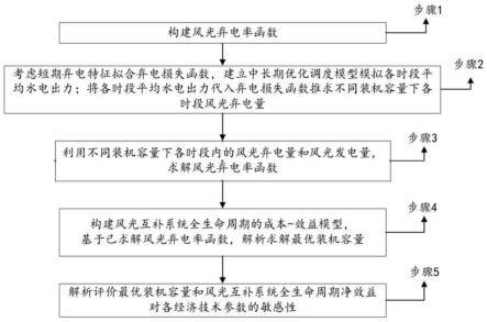 水风光互补系统经济技术参数敏感性解析评价方法及装置