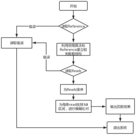 一种利用倍增算法改进基于BWT变换的基因序列比对方法