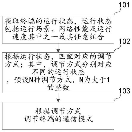 终端通信模式调节方法、装置、终端及存储介质与流程