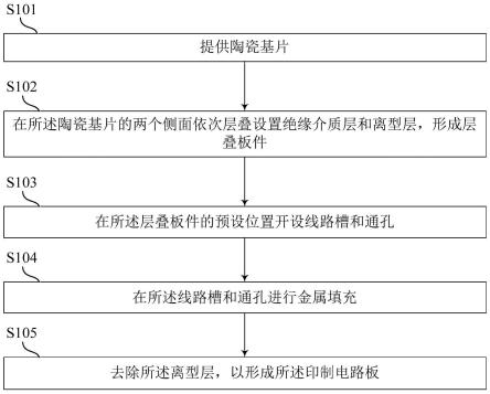 一种印制电路板及其制造方法与流程