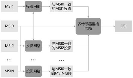 一种基于多传感器光谱重构网络的高光谱遥感图像生成方法