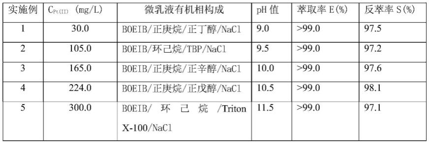 一种含1-丁基-3-辛酸乙脂咪唑溴盐的微乳液萃取氰化铂(II)的方法