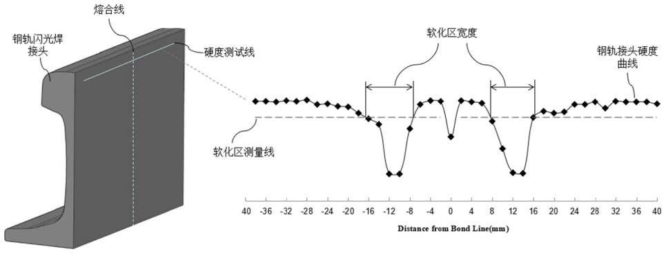 一种减小高强珠光体钢轨接头软化区宽度的方法与流程