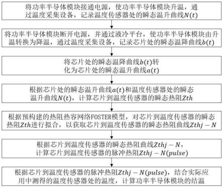 一种功率半导体模块结温在线评估方法及装置与流程