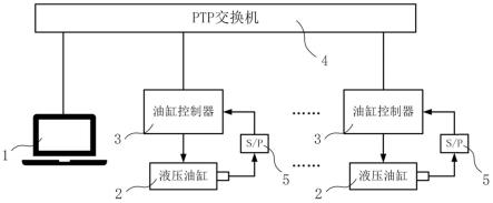 一种多缸同步控制系统及方法与流程