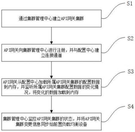 一种API网关的集群管理方法及装置与流程