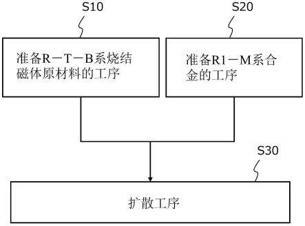 R－T－B系烧结磁体的制造方法与流程