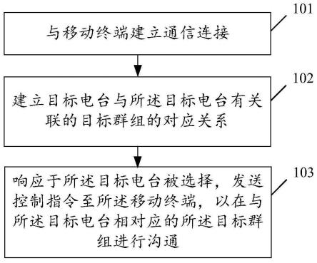 一种电台互动方法、系统、电子设备及可读存储介质与流程