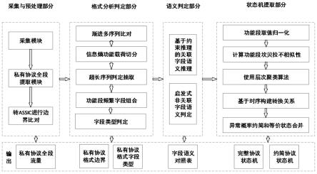 一种针对私有网络协议格式和状态的逆向分析方法及装置