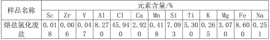 一种从熔盐氯化废盐中提钪的方法与流程