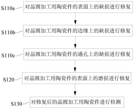 一种晶圆加工用陶瓷件的修复方法与流程