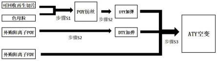 一种可回收再生环保阳离子仿羊绒特种轻柔纱双色差别化纤维的制备方法与流程