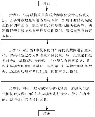 一种基于人工智能的车身智能设计优化方法与流程