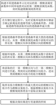 一种车辆差速锁控制方法、终端设备及存储介质与流程