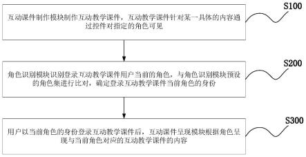 基于用户角色的自适应教学内容呈现方法及系统与流程