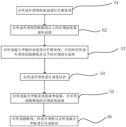 船舶上层建筑外围壁踢脚线的涂装方法与流程