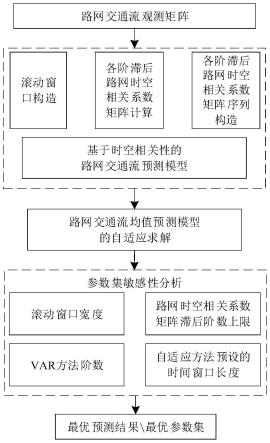 一种基于时空相关性的自适应路网交通流预测方法