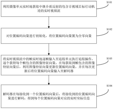 一种被动式非视域目标实时定位跟踪方法和系统与流程