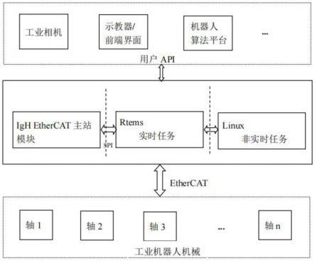 一种基于机器人实时操作系统的EtherCATIgh主站运行方法与流程