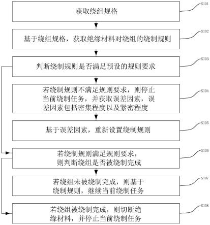 一种绕组绝缘绕制方法、系统、终端及存储介质与流程