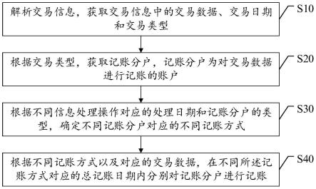 交易核算处理方法、装置、核算服务器及存储介质与流程