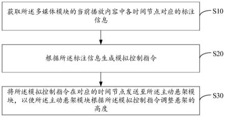 车辆控制方法、装置、设备及存储介质与流程