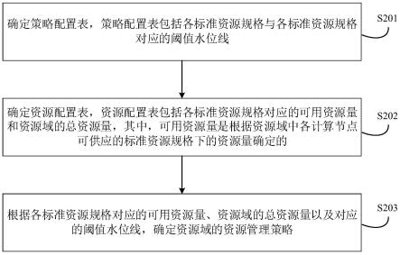 资源域的资源管理方法、装置、计算机设备和存储介质与流程