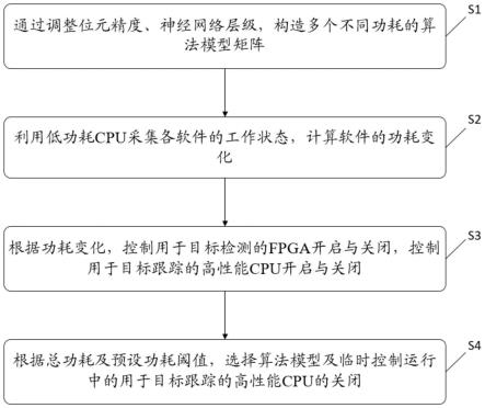 基于异构SOC舰船目标检测跟踪功耗优化方法、电子设备与流程