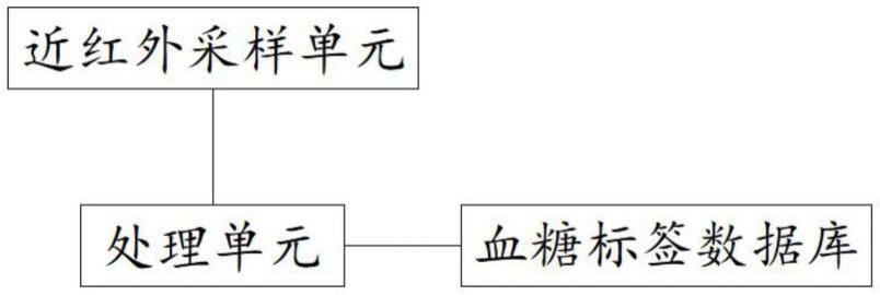 一种面向个人的无创血糖检测系统及其标注方法与流程