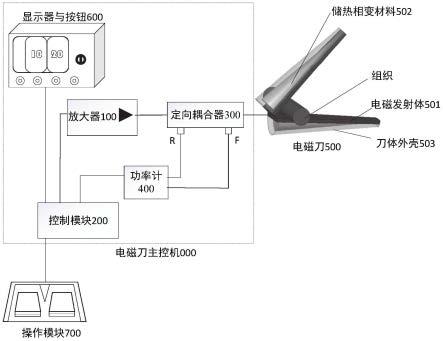 一种电磁刀手术功率控制系统及方法