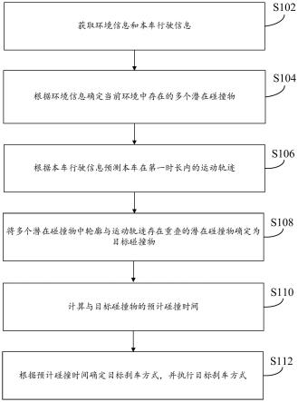 自动驾驶车辆防撞方法、装置、计算机设备和存储介质与流程