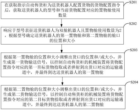 货物自动售卖方法及装置与流程