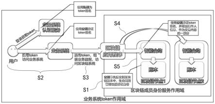 区块链智能合约中获取真实交易提交人信息的方法与流程