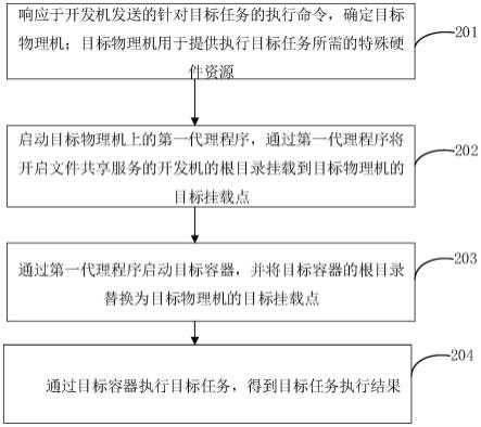 硬件资源调度方法、系统、计算机设备和存储介质与流程