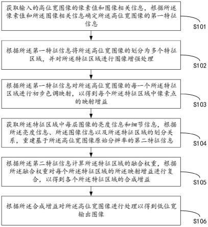 图像色调映射的调整方法、系统、存储介质及终端与流程