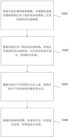 一种稠油油藏注蒸汽热采窜流的识别方法及装置