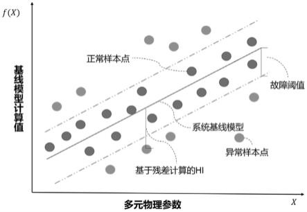 基于数据拟合基线模型的民机空调系统健康指数构建方法