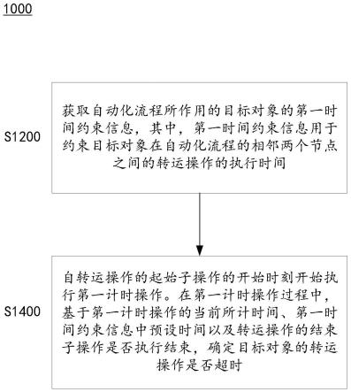 自动化流程的管理方法、装置、电子设备及存储介质与流程