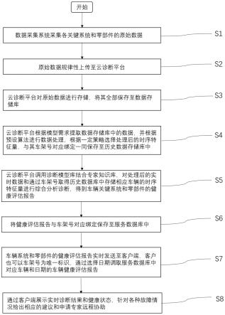 一种基于历史数据的云诊断车辆phm的方法、系统、电子设备及程序产品与流程